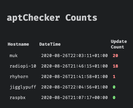 Screenshot white text on black in a table showing update counts for different systems